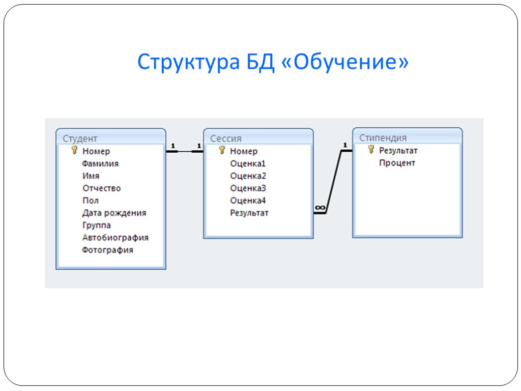 Структура БД «Обучение»